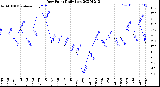 Milwaukee Weather Dew Point<br>Daily Low