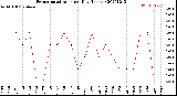 Milwaukee Weather Evapotranspiration<br>per Day (Inches)