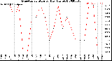 Milwaukee Weather Evapotranspiration<br>per Day (Ozs sq/ft)