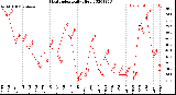 Milwaukee Weather Heat Index<br>Daily High