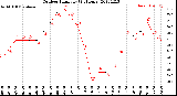 Milwaukee Weather Outdoor Humidity<br>(24 Hours)