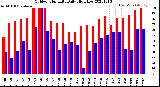 Milwaukee Weather Outdoor Humidity<br>Daily High/Low