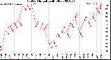 Milwaukee Weather Outdoor Humidity<br>Daily High