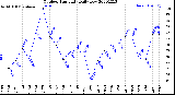 Milwaukee Weather Outdoor Humidity<br>Daily Low