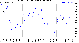 Milwaukee Weather Outdoor Humidity<br>Monthly Low