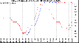 Milwaukee Weather Outdoor Temperature<br>vs Wind Chill<br>(24 Hours)