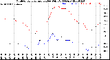 Milwaukee Weather Outdoor Temperature<br>vs Dew Point<br>(24 Hours)