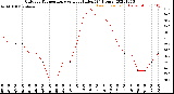 Milwaukee Weather Outdoor Temperature<br>vs Heat Index<br>(24 Hours)