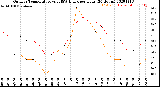 Milwaukee Weather Outdoor Temperature<br>vs THSW Index<br>per Hour<br>(24 Hours)