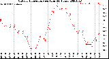 Milwaukee Weather Outdoor Temperature<br>per Hour<br>(24 Hours)