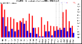 Milwaukee Weather Outdoor Temperature<br>Daily High/Low