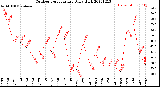 Milwaukee Weather Outdoor Temperature<br>Daily High