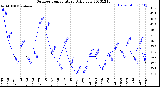 Milwaukee Weather Outdoor Temperature<br>Daily Low