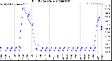 Milwaukee Weather Rain<br>By Day<br>(Inches)