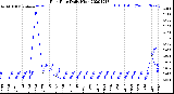 Milwaukee Weather Rain Rate<br>Daily High