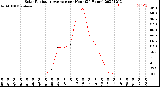 Milwaukee Weather Solar Radiation Average<br>per Hour<br>(24 Hours)