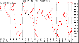 Milwaukee Weather Solar Radiation<br>Daily