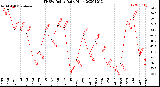 Milwaukee Weather THSW Index<br>Daily High