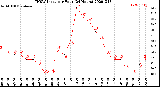 Milwaukee Weather THSW Index<br>per Hour<br>(24 Hours)