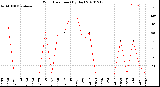 Milwaukee Weather Wind Direction<br>(By Day)