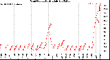 Milwaukee Weather Wind Speed<br>Daily High