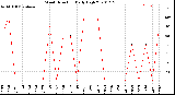 Milwaukee Weather Wind Direction<br>Daily High