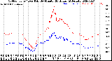 Milwaukee Weather Outdoor Temp / Dew Point<br>by Minute<br>(24 Hours) (Alternate)