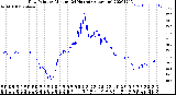 Milwaukee Weather Dew Point<br>by Minute<br>(24 Hours) (Alternate)