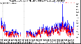 Milwaukee Weather Wind Speed/Gusts<br>by Minute<br>(24 Hours) (Alternate)