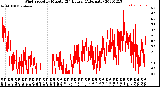 Milwaukee Weather Wind Speed<br>by Minute<br>(24 Hours) (Alternate)