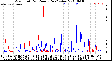 Milwaukee Weather Outdoor Rain<br>Daily Amount<br>(Past/Previous Year)