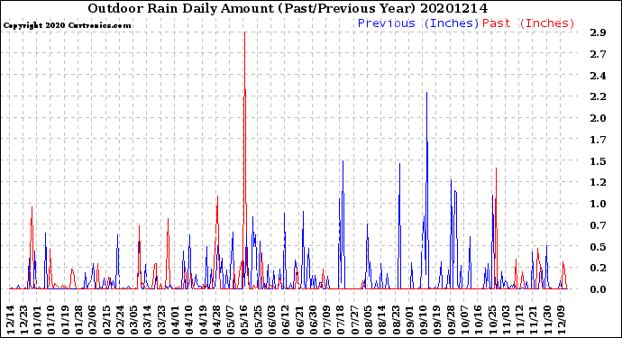 Milwaukee Weather Outdoor Rain<br>Daily Amount<br>(Past/Previous Year)