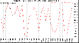 Milwaukee Weather Solar Radiation<br>Avg per Day W/m2/minute