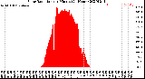 Milwaukee Weather Solar Radiation<br>per Minute<br>(24 Hours)