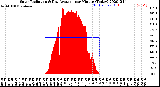 Milwaukee Weather Solar Radiation<br>& Day Average<br>per Minute<br>(Today)