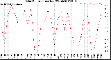 Milwaukee Weather Solar Radiation<br>per Day KW/m2