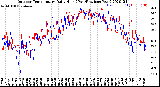 Milwaukee Weather Outdoor Temperature<br>Daily High<br>(Past/Previous Year)