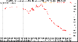 Milwaukee Weather Outdoor Temperature<br>vs Heat Index<br>per Minute<br>(24 Hours)