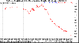 Milwaukee Weather Outdoor Temperature<br>vs Wind Chill<br>per Minute<br>(24 Hours)