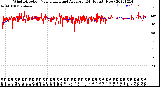 Milwaukee Weather Wind Direction<br>Normalized and Average<br>(24 Hours) (New)