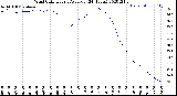 Milwaukee Weather Wind Chill<br>Hourly Average<br>(24 Hours)