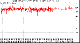 Milwaukee Weather Wind Direction<br>Normalized<br>(24 Hours) (Old)