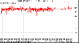 Milwaukee Weather Wind Direction<br>(24 Hours) (Raw)