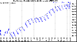 Milwaukee Weather Barometric Pressure<br>per Hour<br>(24 Hours)