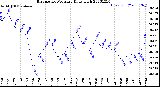 Milwaukee Weather Barometric Pressure<br>Daily High