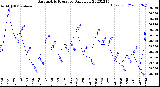 Milwaukee Weather Barometric Pressure<br>Daily Low