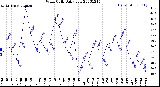 Milwaukee Weather Wind Chill<br>Daily Low