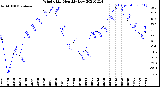 Milwaukee Weather Wind Chill<br>Monthly Low