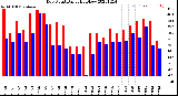 Milwaukee Weather Dew Point<br>Daily High/Low