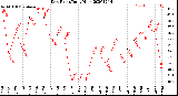 Milwaukee Weather Dew Point<br>Daily High